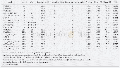 Table 3–Markers associated (P<0.05) with tuber starch content in more than three environments based on single-point ANOV