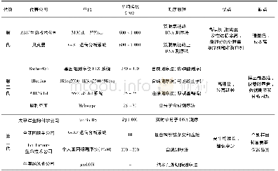 《表1 各种转录组 (测序技术) 研究方法比较》