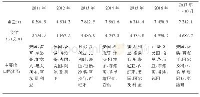 《表1 2011~2017年婺源茶叶出口情况统计表》