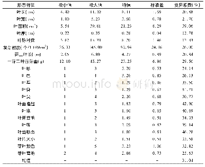 《表3 茶树资源芽叶性状统计》