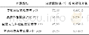 《表6 I区域c7对应的P层指标综合评价分值计算结果Table 6 The calculation results of P-level comprehensive evaluation score