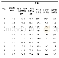 《表1 2015年1-8月湖南省各市电力总负荷》