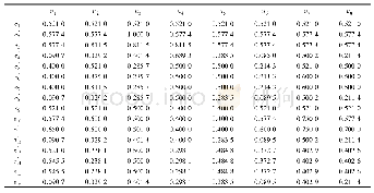 《表5 模糊软集 (F1, E1) 和 (F2, E2) 经且运算后的隶属度矩阵》