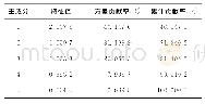 《表5 MATLAB主成分分析得到的特征值》