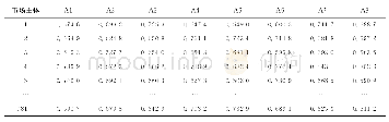 《表3 部分原始数据经一致化和无量纲化的处理结果》