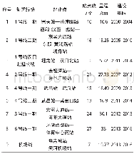 《表1 轨道交通运营线路基本情况》