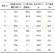 《表2 各分层深度沉降参数表》