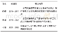 《表5 温州市城市桥梁日常养护及维修加固规划》