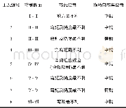 《表1 荷载工况：大跨径连续刚构桥静动载试验研究》