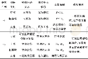 《表2 抗震设防目标一览表》