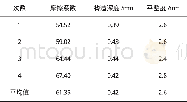 《表6 C50水泥混凝土路用性能测试结果》