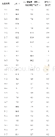 《表9 抗滑移计算表：济南黄河二桥引桥滑移原因分析评估》