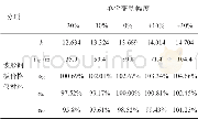 《表5 波形钢板材料价格变动对波形钢腹板组合梁经济性的影响》