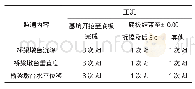 《表1 监测频率：邻近开挖深基坑的桥梁保护监测分析》