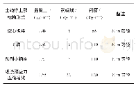 《表1 各种桥梁结构上部结构经济指标比较表》