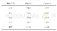 《表3 不同石油比下的磨耗值和黏砂值》