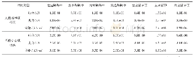 《表5 横向地震反应谱分析内力结果对比》