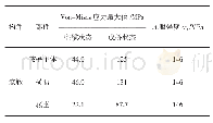 《表1 索鞍Von-Mises应力最值表》