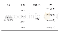 《表5 2013年～2016年道路PQI检测结果表》