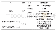 《表5 二级及二级以下公路水泥混凝土路面养护维修对策决策树》