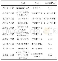 《表2 计算工况表：刚柔性复合顶管穿越新建大堤的应用》