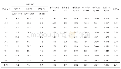 《表5 颗粒分析试验结果表（纯水、砂质粉土）》