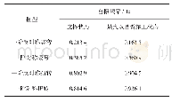 《表2 动力特性：三塔双跨叠合梁斜拉桥抗风性能研究》