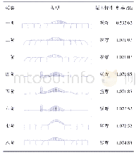 《表1 各阶振型模态特性一览表》