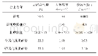 《表1 物理力学参数表：U型槽结构联合围护桩在非对称抗浮中的应用》