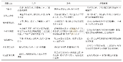 表1 各种测量方法的比较[1]