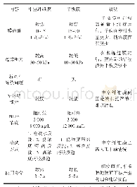 表2 中空纤维膜与平板膜对比