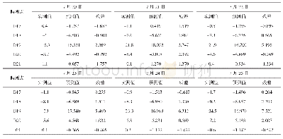 《表2 实测值、预测值及残差数据对比表》