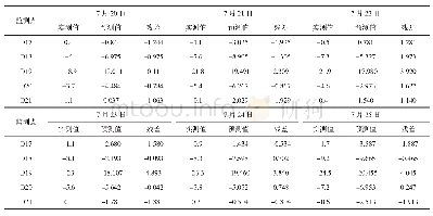 表3 滤除噪声后的实测值、预测值及残差数据对比表