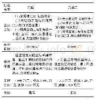 《表2 立交方案比选：临沂市南京路沂河桥及两岸互通立交节点方案研究》