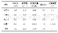 《表1 土层参数：基于强度折减法某公路加筋填方路堤高边坡稳定性分析》