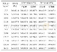 表4 不同拉索线质量下的无应力索长