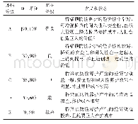 《表1 桥梁预防性养护等级划分》