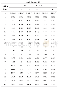 《表5 等效系数换算表（单轴）》