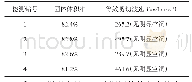 表6 溶洞强夯处理检测结果一览表