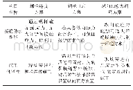 表3 不同环向接缝及防水方案对比一览