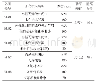 表1 上海地区I类腐蚀环境下的涂层体系一览表