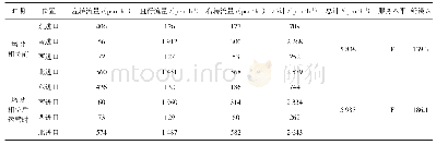 《表2 沈杜公路交叉口服务水平对比表》