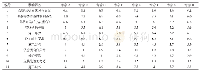表1 专家打分结果：基于公路沥青路面裂缝处治影响因素研究