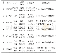 表1 近些年来国内一些桥梁倾覆事故情况