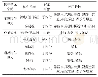 《表2 盾构段各构件单元具体评定指标》