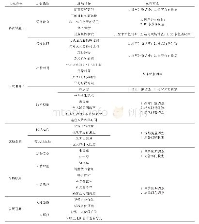 表3 评估指标调研方法：现代有轨电车规划实施效益评估指标体系构建