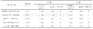 《表4 远期（2038年）高峰小时饱和度及服务水平评价表》