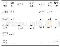 《表3 长途公交客运枢纽交通设施规模一览表》