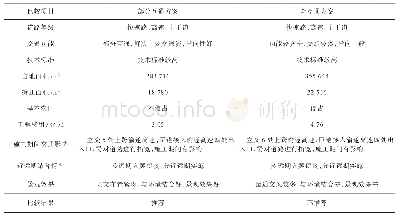 表5 西山立交方案比选表