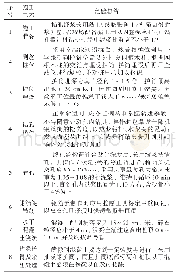 《表1 钻孔灌注桩施工工艺流程要点列表》